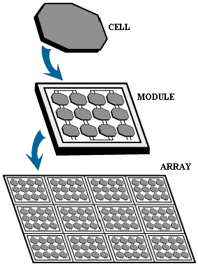 photovoltaic cell fits into a module which fits into an array